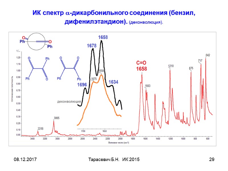 08.12.2017 Тарасевич Б.Н. ИК 2015 29 ИК спектр a-дикарбонильного соединения (бензил, дифенилэтандион). (деконволюция). 08.12.2017 Тарасевич Б.Н. ИК 2015 29 ИК спектр a-дикарбонильного соединения (бензил, дифенилэтандион). (деконволюция).